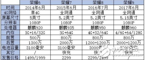榮耀9什么時候上市？最新消息：華為榮耀9較歷代榮耀手機對比，除了繼承華為榮耀8顏值外還有什么？