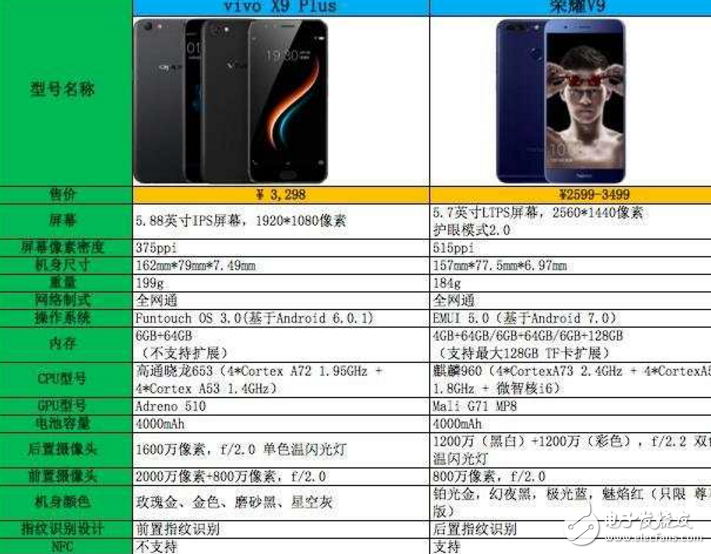 vivoX9 Plus、榮耀V9對比評測：vivoX9Plus與華為榮耀V9怎么樣？配置、跑分、拍照、外觀大對決！