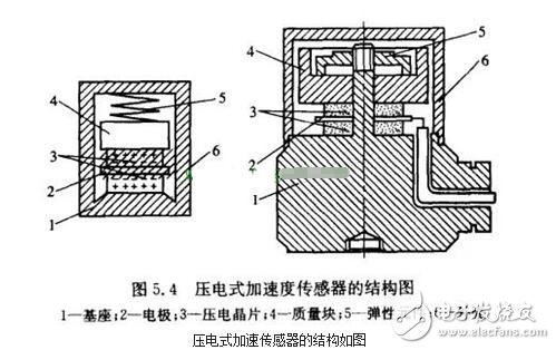 加速度傳感器的分類、工作原理與內部結構