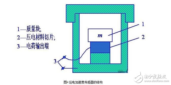 加速度傳感器的分類、工作原理與內部結構