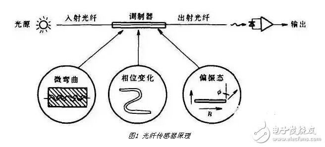 光纖傳感器的組成結構，光纖傳感器的應用及其優缺點