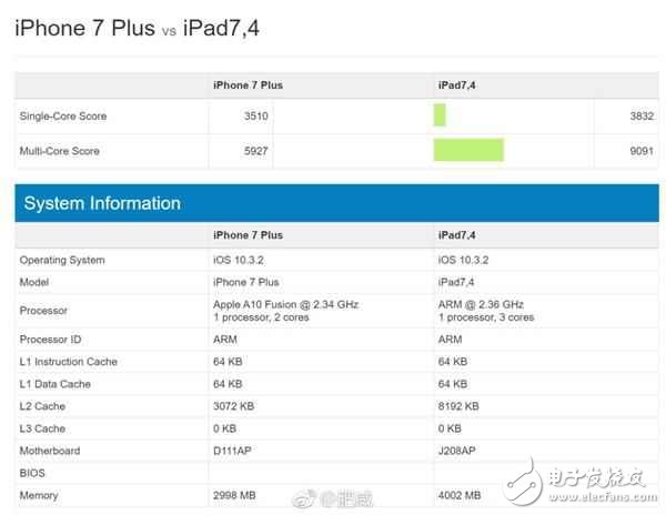 蘋果A10X處理器性能有多強?搭載A10X處理器的ipad pro跑分逆天