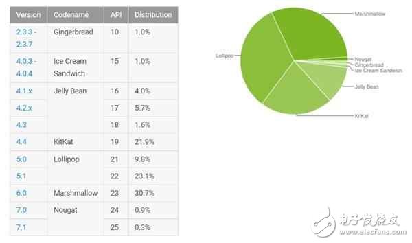 谷歌Pixel、一加3、諾基亞全線都升級(jí)Android 8.0,8月開(kāi)始