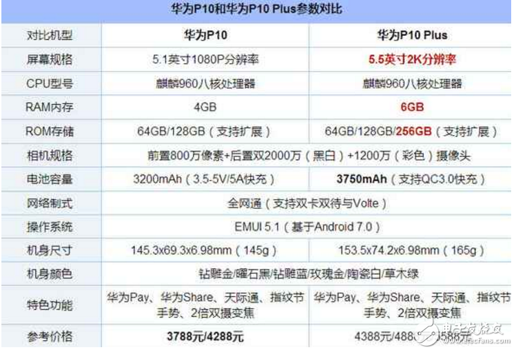 iPhone6S Plus、華為P10對比評測:iPhone6S Plus、華為P10買那個好?iPhone6S Plus“暴跌”至比華為P10還便宜幾百,好糾結(jié)