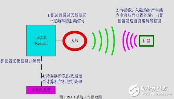 RFID城市車輛定位與導航系統(tǒng)