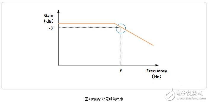 伺服驅(qū)動(dòng)器的相關(guān)參數(shù)設(shè)置與伺服驅(qū)動(dòng)器頻帶寬度測(cè)試