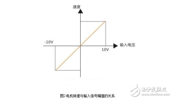 伺服驅(qū)動(dòng)器的相關(guān)參數(shù)設(shè)置與伺服驅(qū)動(dòng)器頻帶寬度測(cè)試