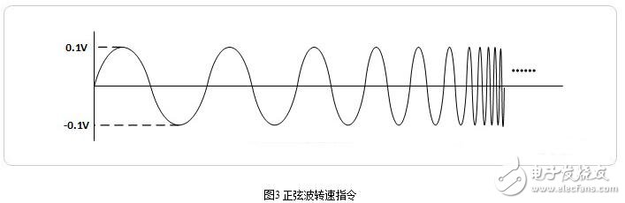 伺服驅(qū)動(dòng)器的相關(guān)參數(shù)設(shè)置與伺服驅(qū)動(dòng)器頻帶寬度測(cè)試