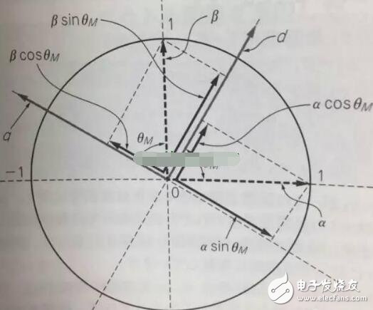 淺析交流伺服電機的矢量控制