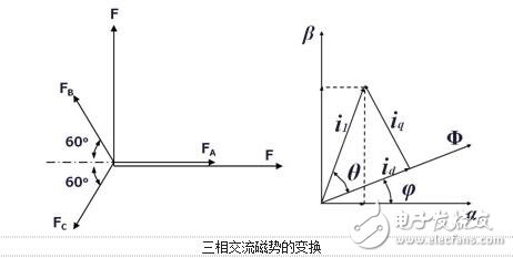 淺析交流伺服電機的矢量控制