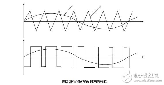 交流伺服電機的變頻調(diào)速解析，交流伺服電機的SPWM變頻調(diào)速
