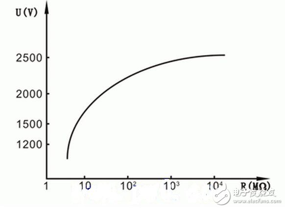 將”L”、“E”端子短接，流過電流線圈L1的電流最大。指針按逆時針方向轉(zhuǎn)到最大位置，此位置應(yīng)是“0”值位置。當(dāng)“L”、“E”端子間開路時，電流線圈L1中沒有電流流過，只有電壓線圈L2中有電流流過，于是指針按順時針方向轉(zhuǎn)到最大位置，并指“∞”，即被測電阻RX為無窮大。這種方法在現(xiàn)場可用于簡單判斷兆歐表正常與否。注意短接“L”、“E”端子的時間不宜很長。