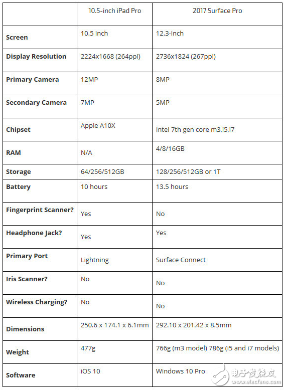 Surface Pro和iPad Pro什么時候上市？新iPad Pro真能取代筆記本嗎？