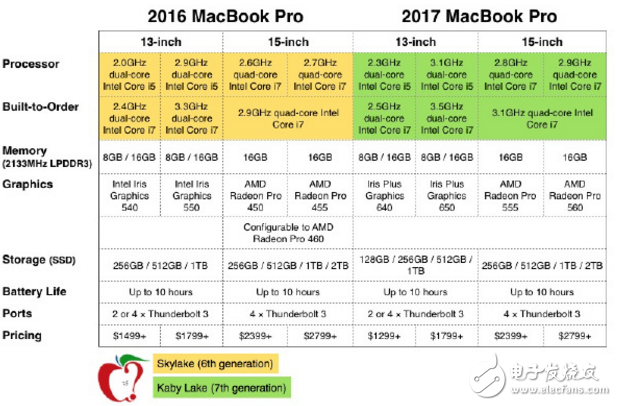 新MacBook Pro與前任機型有什么區(qū)別?一圖就看懂