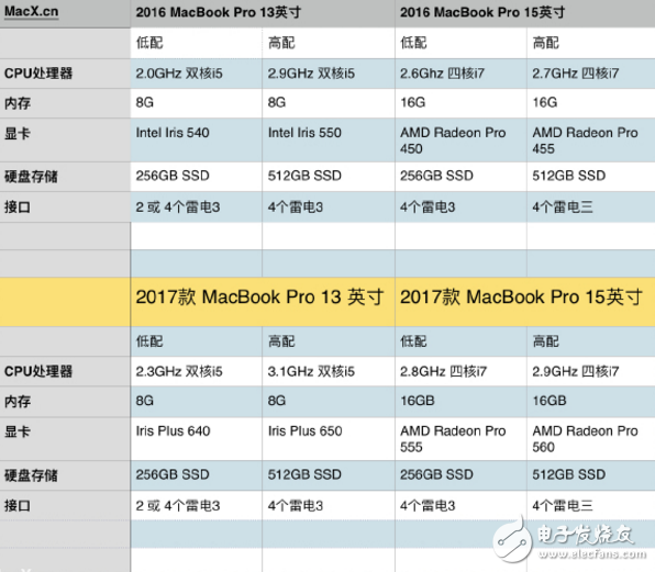 新MacBook Pro與前任機型有什么區(qū)別?一圖就看懂