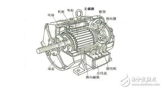直流電機(jī)的工作原理及其組成結(jié)構(gòu)圖解