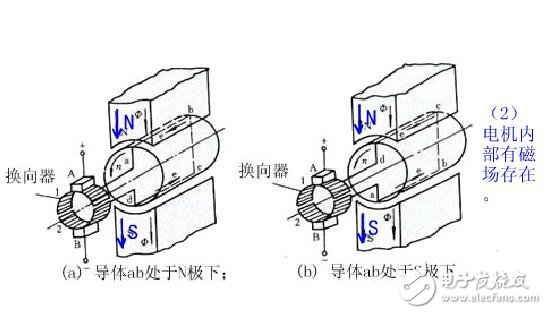 直流電機(jī)的工作原理及其組成結(jié)構(gòu)圖解