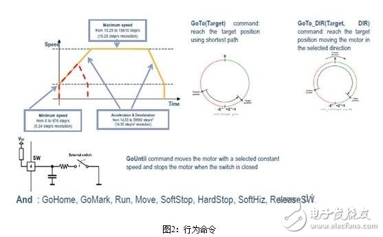 步進電機的控制系統(tǒng)設計，步進電機的開環(huán)控制解析