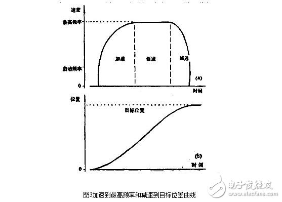 步進電機的控制系統(tǒng)設計，步進電機的開環(huán)控制解析