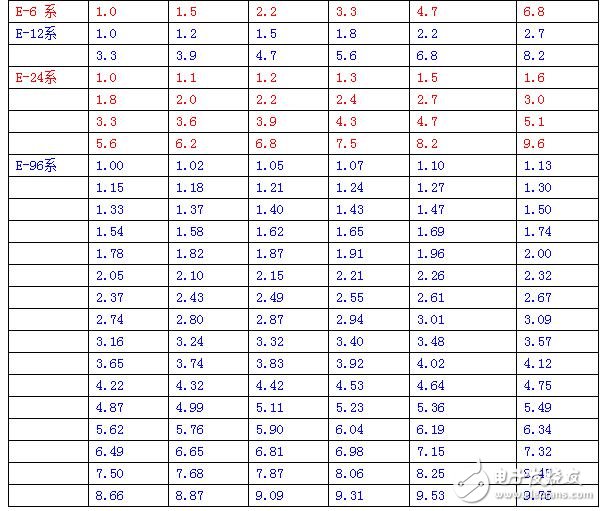 如E6系列的公比為 6√10≈1.5，系列的第一個量取1.0，接下來的量為上臨的量乘以公比值6√10，分別為：1.5、2.2、3.3、4.7、6.8、10、15等等，也是公比的N次方。這些就像我們國家的人民幣一樣，由1、2、5的等級面額，如果各家銀行都允許印刷人民幣，那么就要按照這樣形成的標準印刷相應的面值