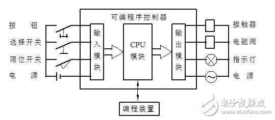 plc是什么嗎？plc介紹,plc的工作原理，plc應(yīng)用領(lǐng)域