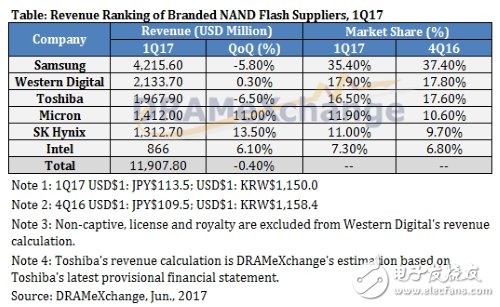 全球NAND閃存市場，價格一路狂飆！