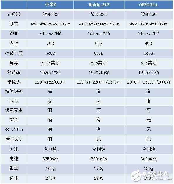 用驍龍660挑戰驍龍835 小米6、OPPO R11等三款3000元旗艦手機如何選