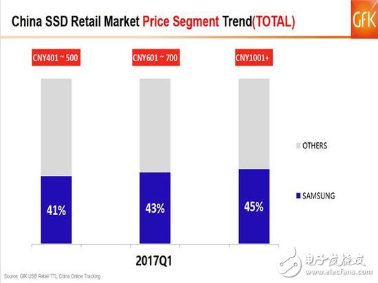 SSD價(jià)格高漲你還沒買?2017的Q1季度SSD市場如何發(fā)展?