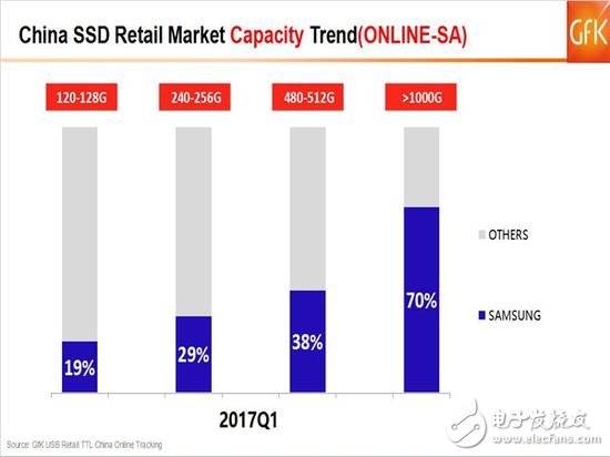 SSD價(jià)格高漲你還沒買?2017的Q1季度SSD市場如何發(fā)展?