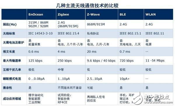 IoT時(shí)代，讓你看清這些無(wú)線傳輸技術(shù)