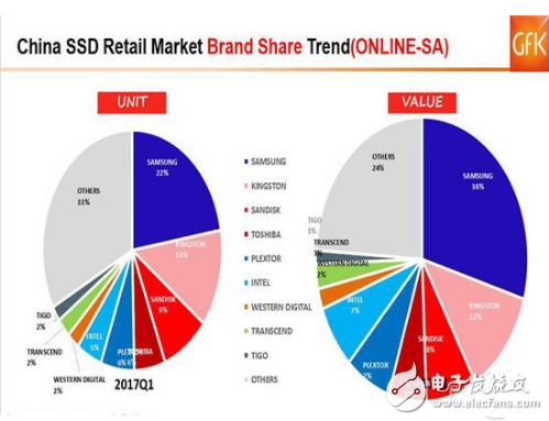 SSD價(jià)格高漲你還沒買?2017的Q1季度SSD市場如何發(fā)展?