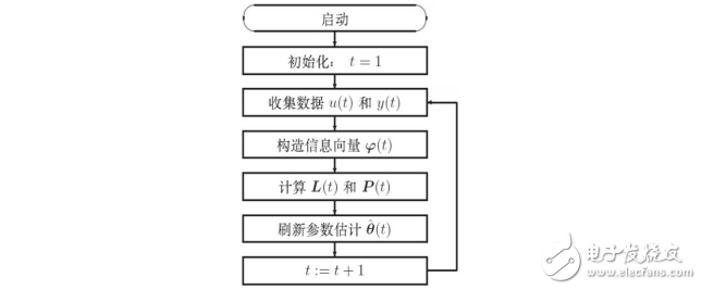 系統(tǒng)辨識實驗報告