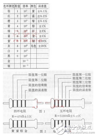 現(xiàn)在常用的色環(huán)電阻多為四環(huán)電阻，也有少數(shù)是五環(huán)電阻，而且五環(huán)電阻屬于精密電阻，誤差很小。兩種 色環(huán)電阻的表示方法見圖1，舉例說明見圖2，其包環(huán)含義見附表。