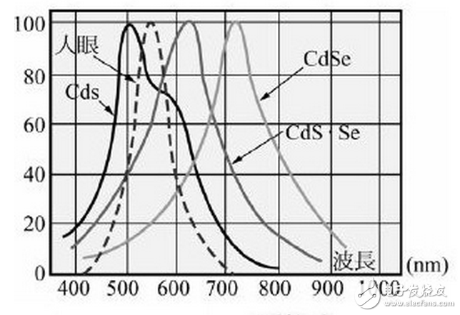 光照射到度件，光電流達到正常值之63%的時間，稱為“上升時間”，反之一，將光遮斷，而光電流減少為原來的63%之時間，則叫做“衰弱時間”。一般其值為10毫秒至數秒，若置于黑暗的時間較短而有照度愈強，向應時間就有愈短之傾向，此外，負載電阻增大，則上升時間就變短而衰弱時間就變長。