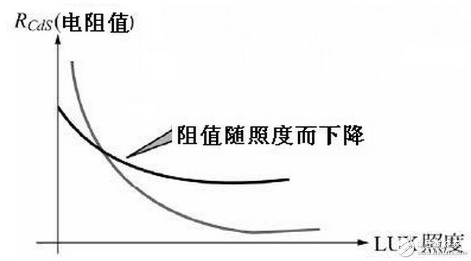 光照射到度件，光電流達到正常值之63%的時間，稱為“上升時間”，反之一，將光遮斷，而光電流減少為原來的63%之時間，則叫做“衰弱時間”。一般其值為10毫秒至數秒，若置于黑暗的時間較短而有照度愈強，向應時間就有愈短之傾向，此外，負載電阻增大，則上升時間就變短而衰弱時間就變長。