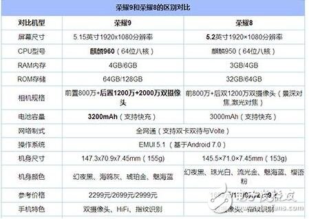 榮耀9與榮耀8對比評測：華為榮耀9基于華為榮耀8在配置、外觀、性能、拍照、續航、價格上有何提升？