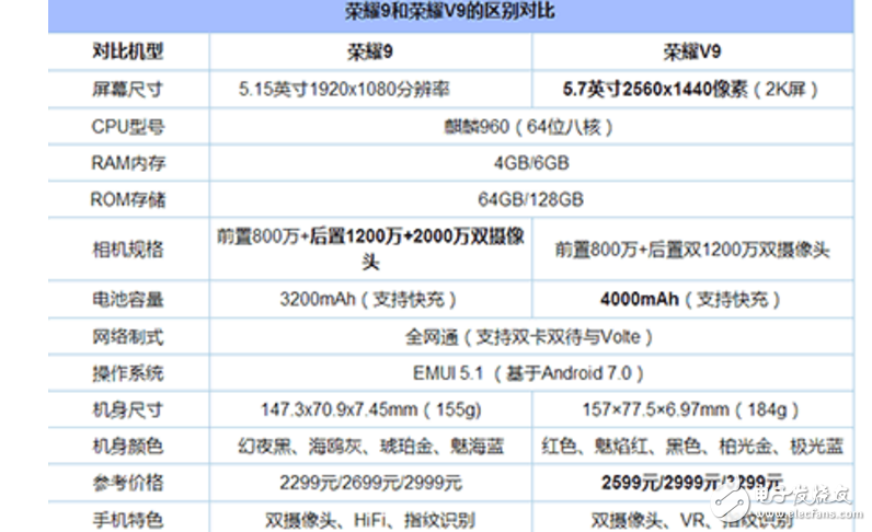 榮耀9、榮耀V9對(duì)比評(píng)測(cè)：大小屏王者對(duì)決！價(jià)格、配置相近的華為榮耀9、華為榮耀V9哪個(gè)更好？有什么區(qū)別？