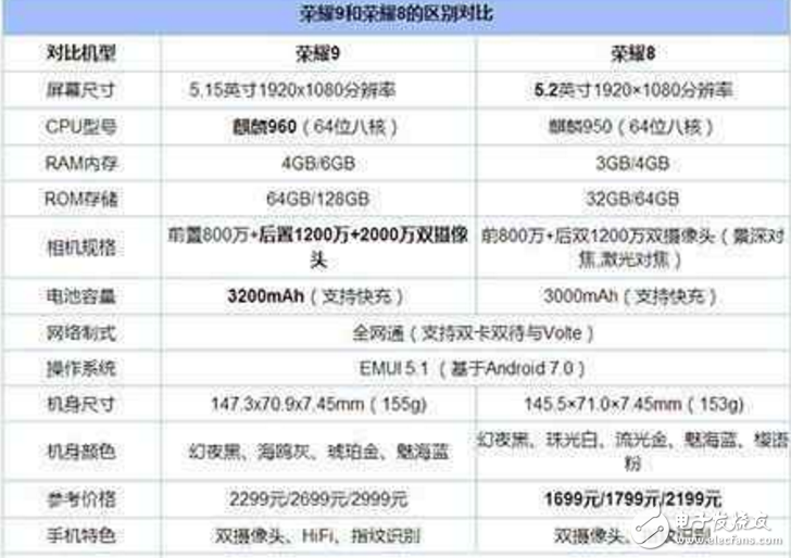 榮耀8、榮耀9對比評測：華為榮耀8、華為榮耀9怎么樣？榮耀9提升在哪里？