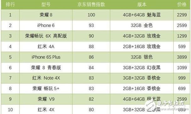 京東銷售指數，榮耀8第一,iphone6第二,iphone7竟然沒進前十！