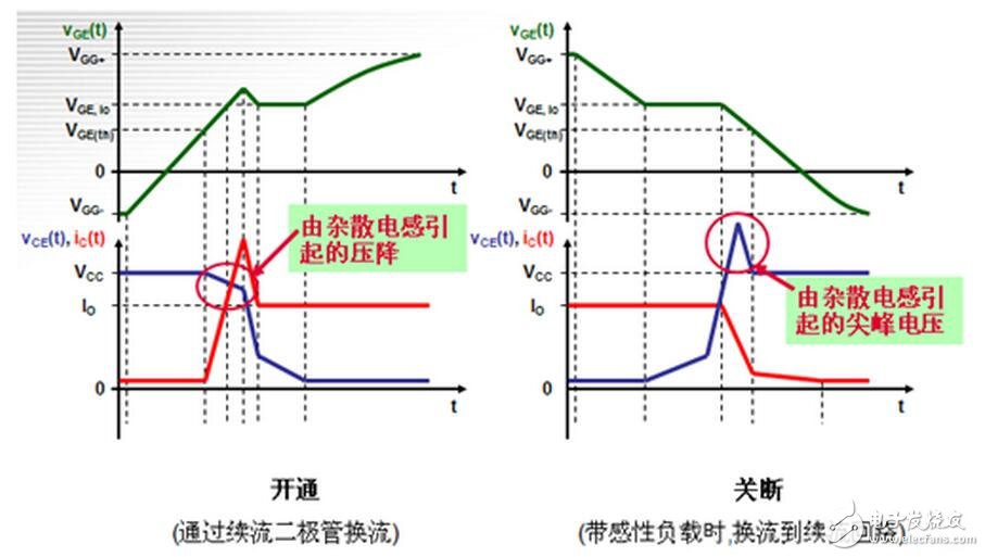 電感普遍存在與導電的導體。通常疊層母線（BUSBAR）的物理尺寸是由系統決定的，元器件的位置是由BUSBAR的結構決定的。為了盡量減少電感的影響，而又不會對系統整體裝配有大的影響，可以通過縮短導體與導體之間隔開的間距來實現。在系統或者部件允許范圍內，導體也應該設計成盡可能的寬。