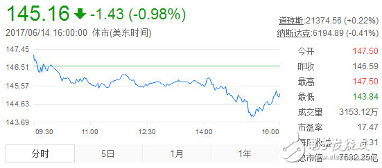 科技股泡沫來了？京東疑似遭惡意做空 蘋果暴跌3000億