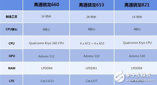 OPPO R11首發的驍龍660怎么樣?能否超越去年的驍龍821?