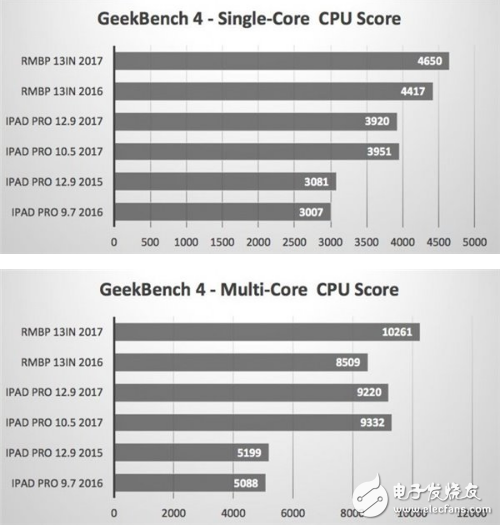 蘋果證實10.5英寸能替代PC:跑分曝光超越部分微軟MacBook Pro