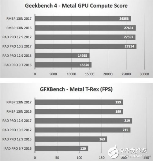 蘋果證實10.5英寸能替代PC:跑分曝光超越部分微軟MacBook Pro
