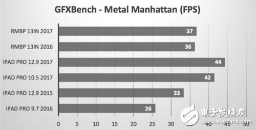 蘋果證實10.5英寸能替代PC:跑分曝光超越部分微軟MacBook Pro