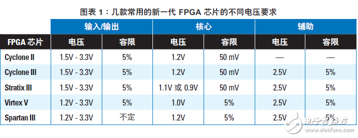 為新一代FPGA芯片設計供電系統(tǒng)時必須考慮的因素