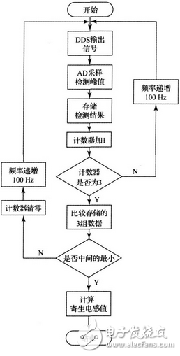 上述方案實現了電容自身寄生電感的測量， 由于采用的DDS 信號發生技術， 因此頻率分辨率極高， 這就大大提高了電感的測量精度， 該方法對于nH 級的電感都能準確的測量， 彌補了大多數LCR 電橋無法精確測量微小電感的缺點。該方法若結合LCR 電橋一起使用， 基本可以滿足大多數情況下的電感測量要求。