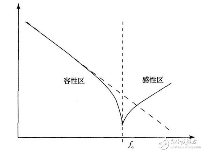上述方案實現了電容自身寄生電感的測量， 由于采用的DDS 信號發生技術， 因此頻率分辨率極高， 這就大大提高了電感的測量精度， 該方法對于nH 級的電感都能準確的測量， 彌補了大多數LCR 電橋無法精確測量微小電感的缺點。該方法若結合LCR 電橋一起使用， 基本可以滿足大多數情況下的電感測量要求。