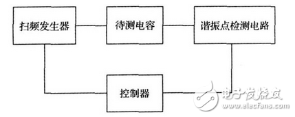 上述方案實現了電容自身寄生電感的測量， 由于采用的DDS 信號發生技術， 因此頻率分辨率極高， 這就大大提高了電感的測量精度， 該方法對于nH 級的電感都能準確的測量， 彌補了大多數LCR 電橋無法精確測量微小電感的缺點。該方法若結合LCR 電橋一起使用， 基本可以滿足大多數情況下的電感測量要求。