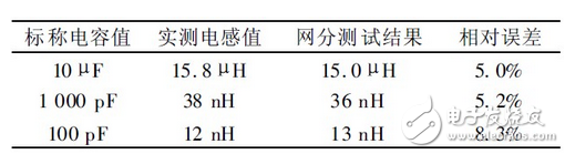 上述方案實現了電容自身寄生電感的測量， 由于采用的DDS 信號發生技術， 因此頻率分辨率極高， 這就大大提高了電感的測量精度， 該方法對于nH 級的電感都能準確的測量， 彌補了大多數LCR 電橋無法精確測量微小電感的缺點。該方法若結合LCR 電橋一起使用， 基本可以滿足大多數情況下的電感測量要求。